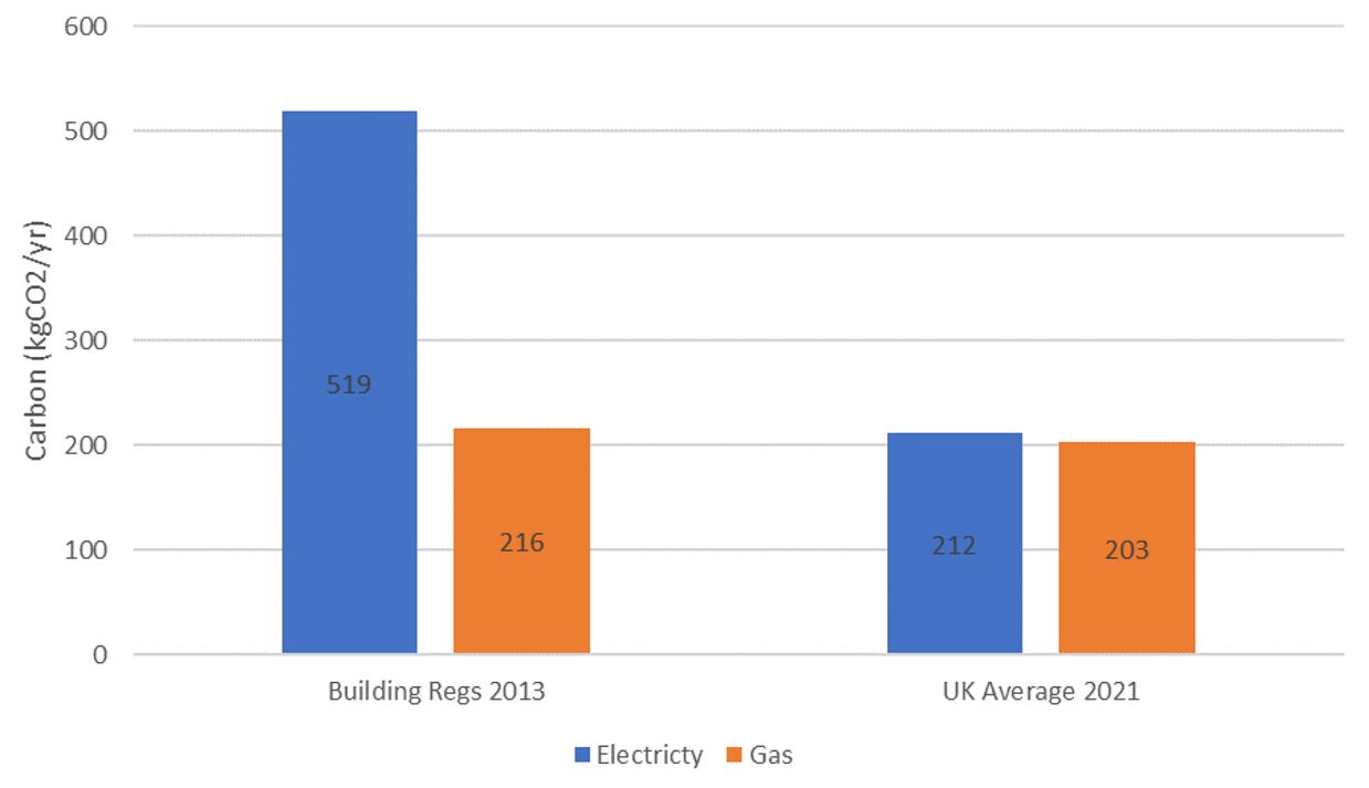 Ingleton Wood EPC Graph